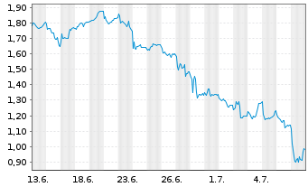 Chart Mini Future Short Sixt - 1 Monat