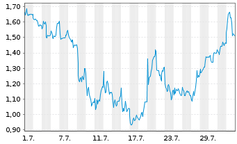 Chart Mini Future Short Sixt - 1 Month