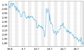 Chart Mini Future Short BlackRock Funding - 1 Monat