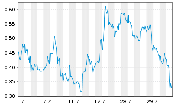 Chart Mini Future Long JD.com - 1 Month