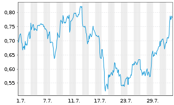 Chart Mini Future Short JD.com - 1 Month