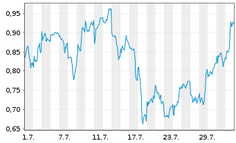Chart Mini Future Short JD.com - 1 Month