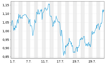 Chart Mini Future Short JD.com - 1 Month