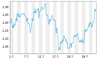 Chart Mini Future Short JD.com - 1 Month