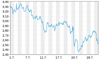Chart Mini Future Long Intuitive Surgical - 1 Monat
