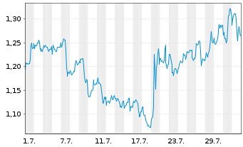 Chart Mini Future Long Verizon - 1 Month
