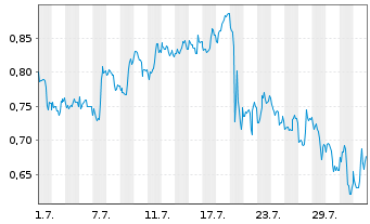Chart Mini Future Short Verizon - 1 Month
