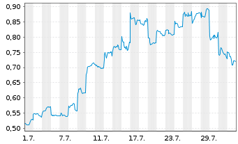 Chart Mini Future Long Geely Automobile Holdings - 1 mois