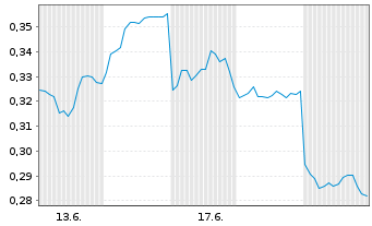 Chart Mini Future Long Geely Automobile Holdings - 1 Monat