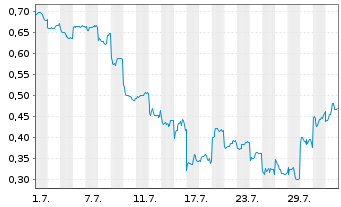 Chart Mini Future Short Geely Automobile Holdings - 1 mois