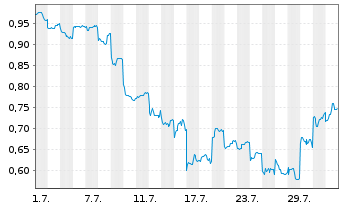 Chart Mini Future Short Geely Automobile Holdings - 1 mois