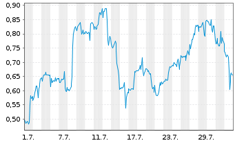 Chart Mini Future Long Occidental Petroleum - 1 Month