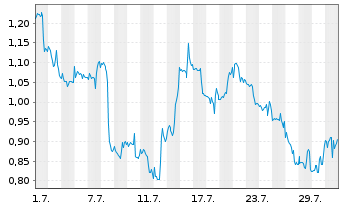 Chart Mini Future Short Occidental Petroleum - 1 Month