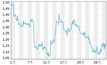Chart Mini Future Short Occidental Petroleum - 1 Month