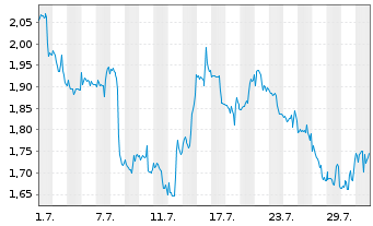 Chart Mini Future Short Occidental Petroleum - 1 Month