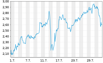 Chart Mini Future Long BlackRock Funding - 1 mois