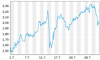 Chart Mini Future Long BlackRock Funding - 1 mois