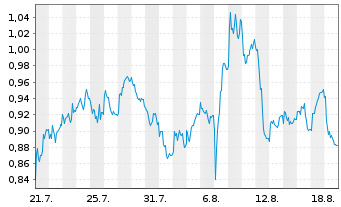 Chart Mini Future Long United Internet - 1 Monat