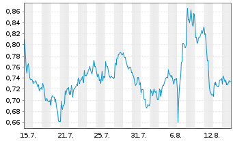 Chart Mini Future Long United Internet - 1 Monat