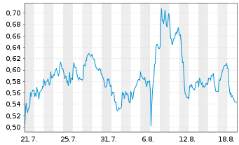 Chart Mini Future Long United Internet - 1 Monat