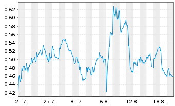 Chart Mini Future Long United Internet - 1 Monat