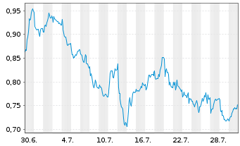 Chart Mini Future Short United Internet - 1 Monat