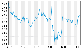 Chart Mini Future Short United Internet - 1 Monat