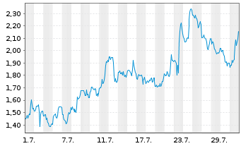 Chart Mini Future Short Intuitive Surgical - 1 Monat