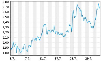 Chart Mini Future Short Intuitive Surgical - 1 Monat