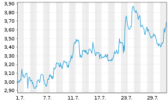 Chart Mini Future Short Intuitive Surgical - 1 Monat
