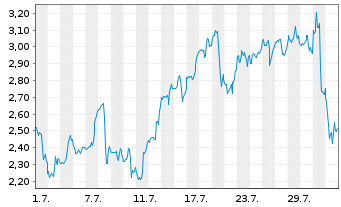Chart Mini Future Long Cameco - 1 Month