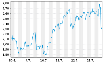 Chart Mini Future Long Cameco - 1 Monat