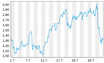 Chart Mini Future Long Cameco - 1 Month
