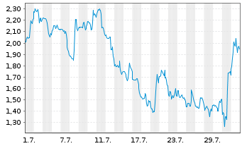 Chart Mini Future Short Cameco - 1 Month