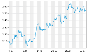 Chart Mini Future Long Lockheed Martin - 1 Monat