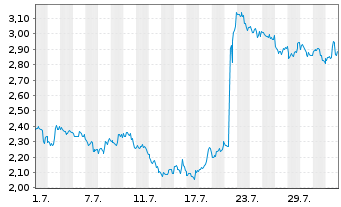 Chart Mini Future Short Lockheed Martin - 1 Month