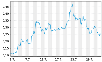 Chart Mini Future Long Tilray - 1 mois