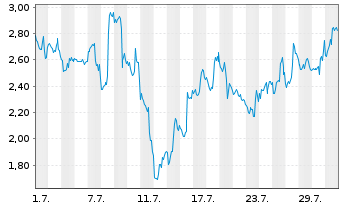 Chart Mini Future Short First Majestic Silver - 1 Monat