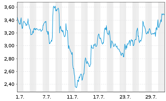 Chart Mini Future Short First Majestic Silver - 1 Monat