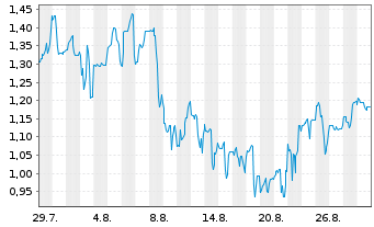 Chart Mini Future Long Petroleo Brasileiro - 1 Month
