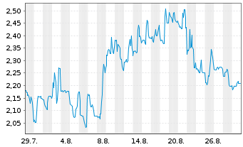 Chart Mini Future Short Petroleo Brasileiro - 1 Month