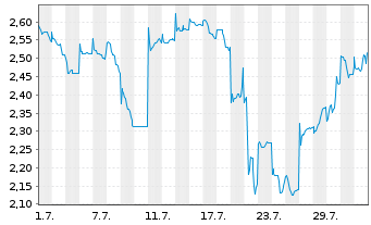 Chart Mini Future Short Vulcan Energy Resources - 1 Month