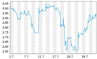 Chart Mini Future Short Vulcan Energy Resources - 1 Month
