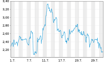 Chart Mini Future Long First Majestic Silver - 1 Monat