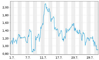 Chart Mini Future Long First Majestic Silver - 1 Monat