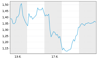 Chart Mini Future Short First Majestic Silver - 1 Monat