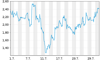 Chart Mini Future Short First Majestic Silver - 1 Monat