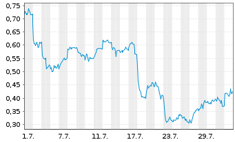 Chart Mini Future Short Vestas - 1 Month