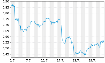 Chart Mini Future Short Vestas - 1 Month
