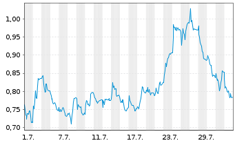 Chart Mini Future Long bpost - 1 mois